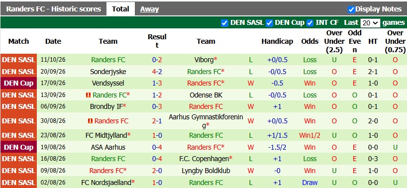 Nhận định, soi kèo Horsens vs Randers, 0h00 ngày 16/10: Khó cho chiếu trên - Ảnh 2