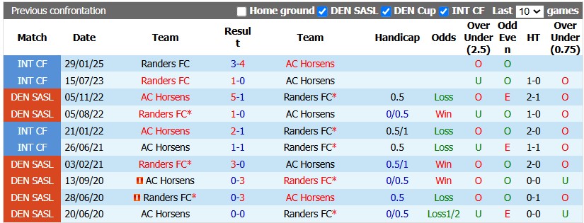 Nhận định, soi kèo Horsens vs Randers, 0h00 ngày 16/10: Khó cho chiếu trên - Ảnh 3