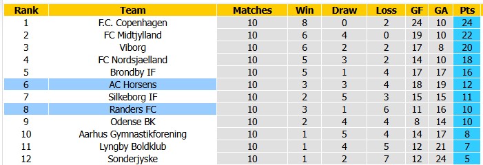 Nhận định, soi kèo Horsens vs Randers, 0h00 ngày 16/10: Khó cho chiếu trên - Ảnh 4