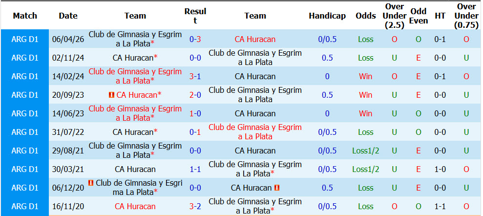 Nhận định, soi kèo Huracan vs Gimnasia, 06h00 ngày 16/10: Cắt đuôi đối thủ - Ảnh 4