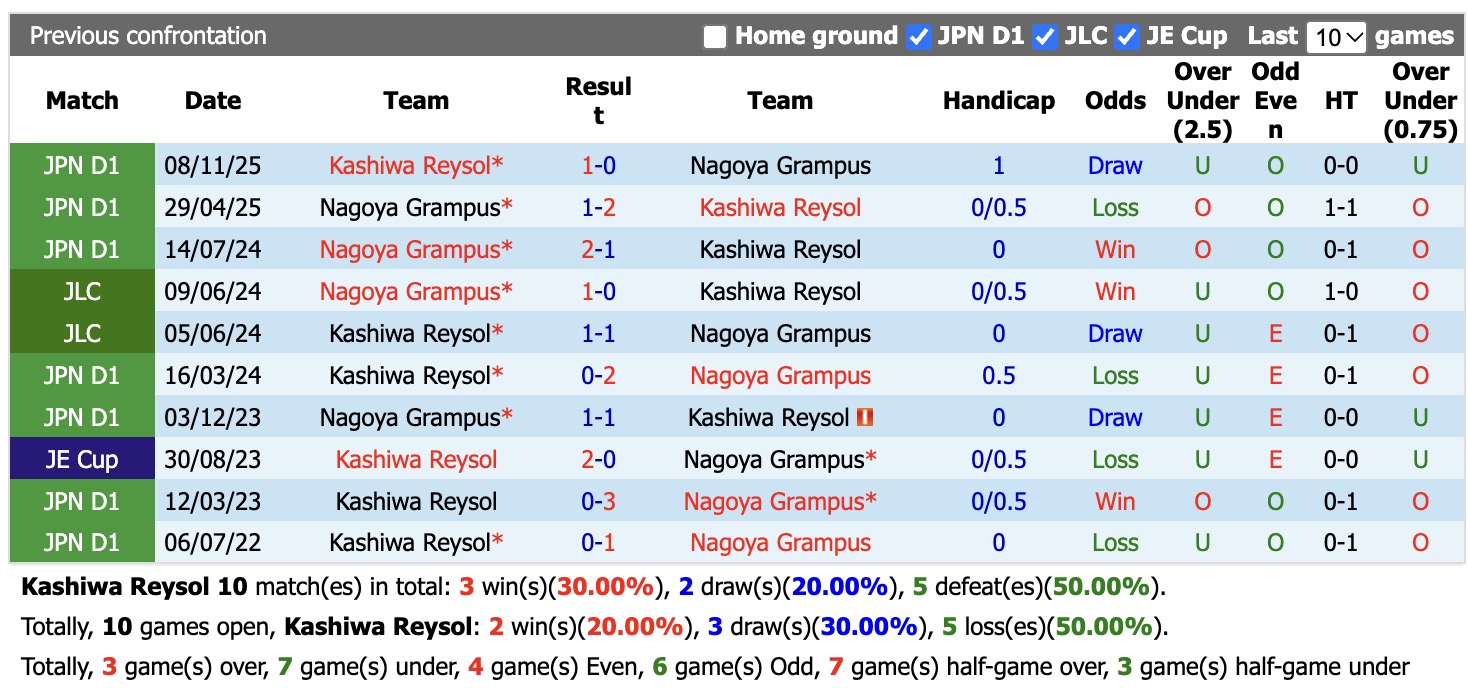 Nhận định, soi kèo Kashiwa Reysol vs Nagoya Grampus, 17h00 ngày 17/10: Thêm một lần đau - Ảnh 3