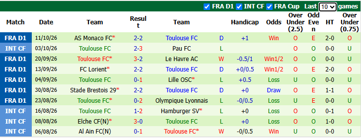 Nhận định, soi kèo Le Mans vs Toulouse, 1h45 ngày 17/10: Ngang tài, cân sức - Ảnh 3