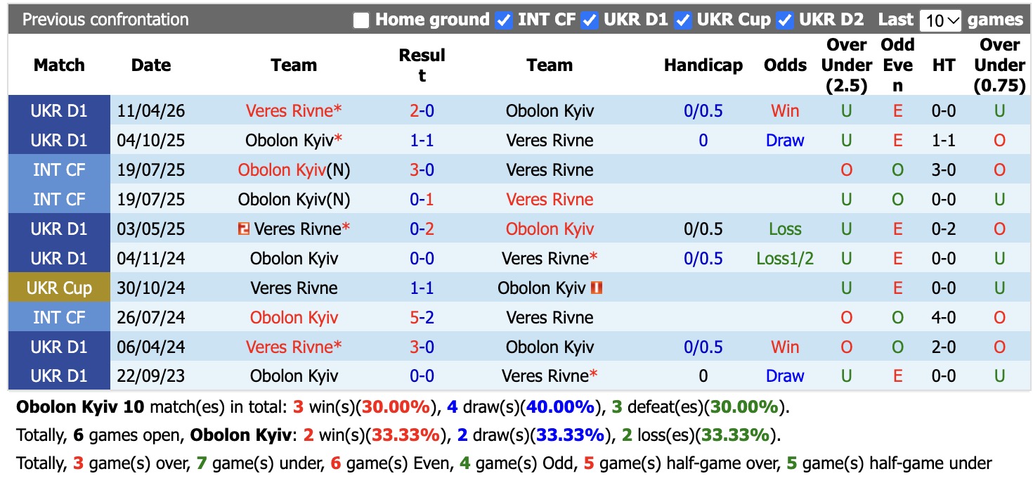 Nhận định, soi kèo Obolon Kyiv vs Veres Rivne, 17h00 ngày 16/10: Chưa thấy niềm vui - Ảnh 3