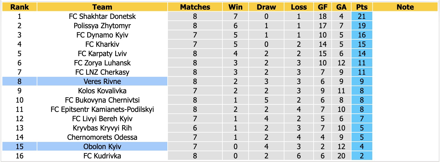 Nhận định, soi kèo Obolon Kyiv vs Veres Rivne, 17h00 ngày 16/10: Chưa thấy niềm vui - Ảnh 4