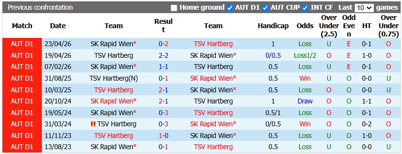 Nhận định, soi kèo Rapid Wien vs Hartberg, 1h00 ngày 16/10: Xây chắc ngôi đầu - Ảnh 3