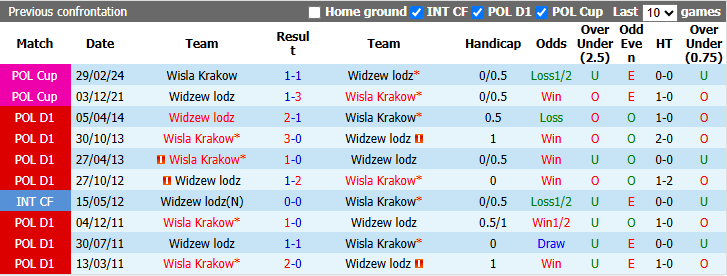 Nhận định, soi kèo Widzew Lodz vs Wisla Krakow, 1h30 ngày 17/10: Tin vào tân binh - Ảnh 4