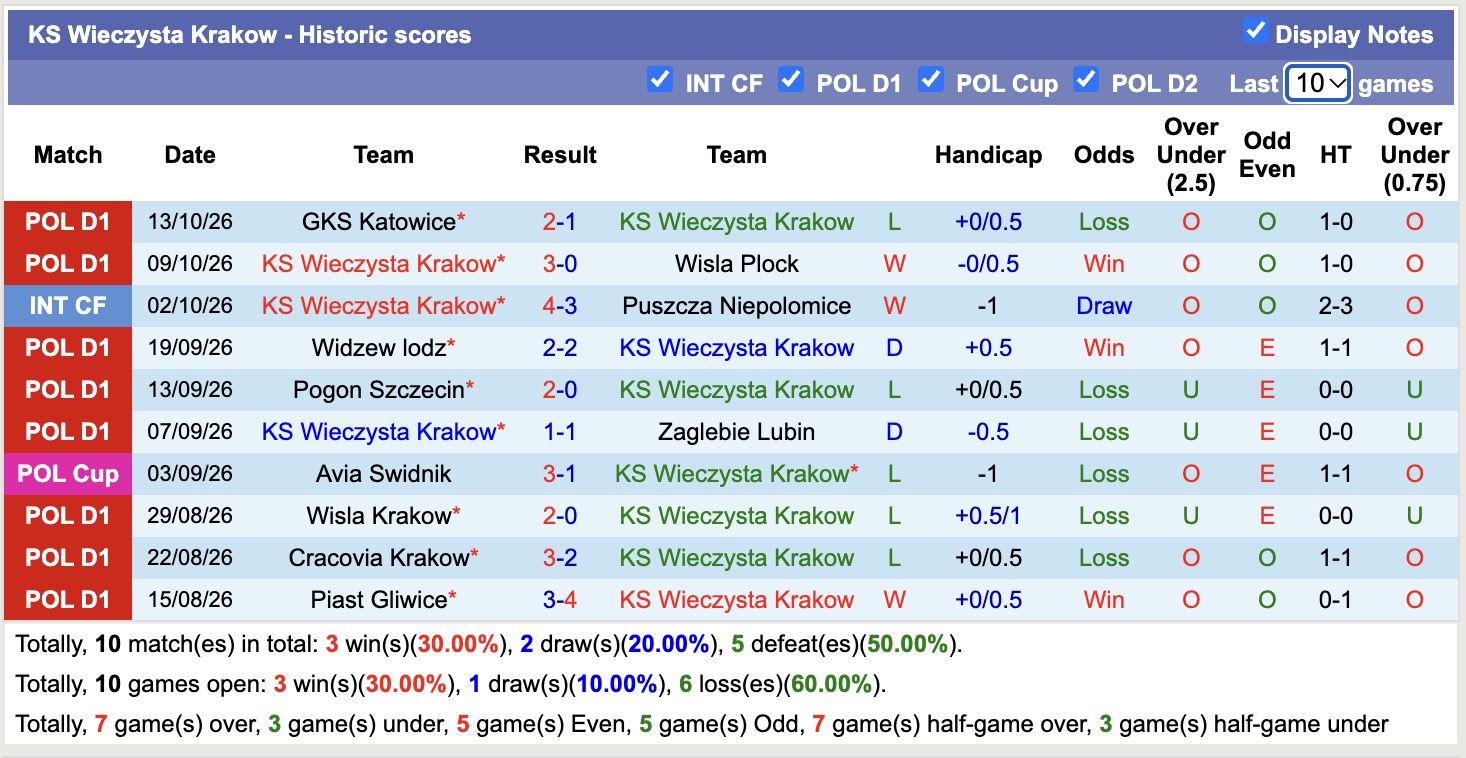 Nhận định, soi kèo Wieczysta Krakow vs Rakow Czestochowa, 23h00 ngày 16/10: Đứng im bét bảng - Ảnh 1