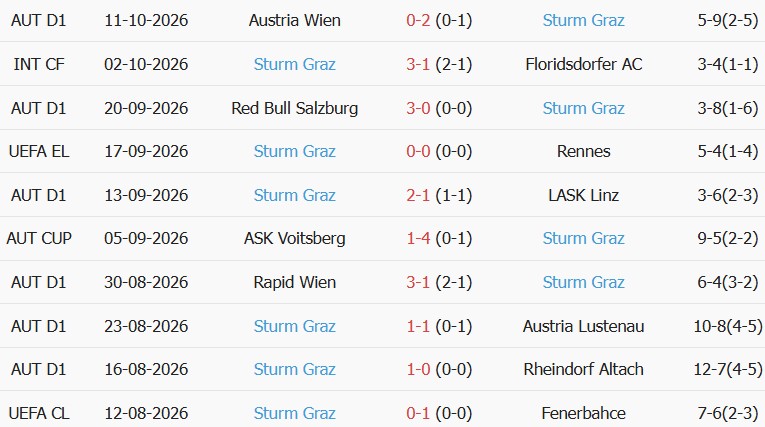 Soi kèo góc Bournemouth vs Sturm Graz, 02h00 ngày 16/10 - Ảnh 2