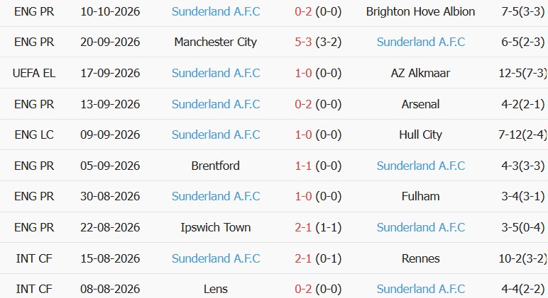 Soi kèo góc Torreense vs Sunderland, 23h45 ngày 15/10 - Ảnh 2
