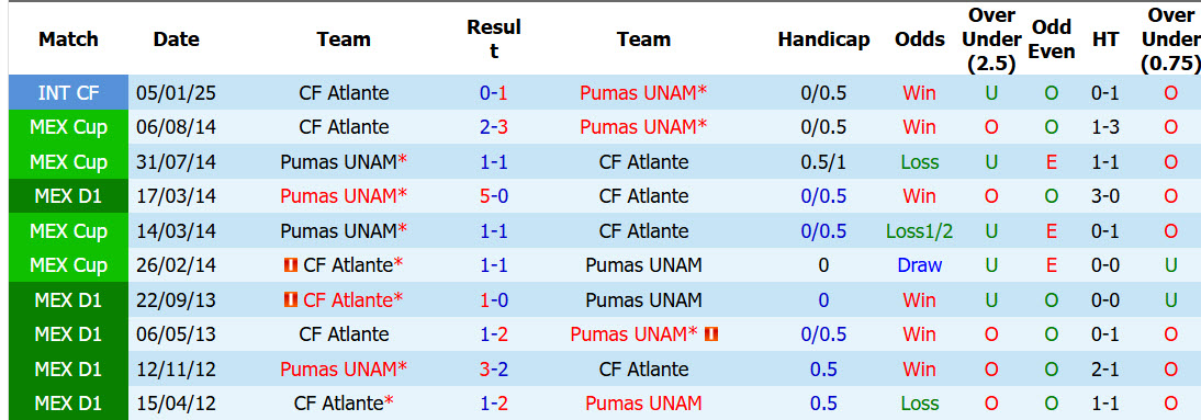 Nhận định, soi kèo Atlante vs Pumas, 10h00 ngày 17/10: Cơ hội chia đều - Ảnh 4