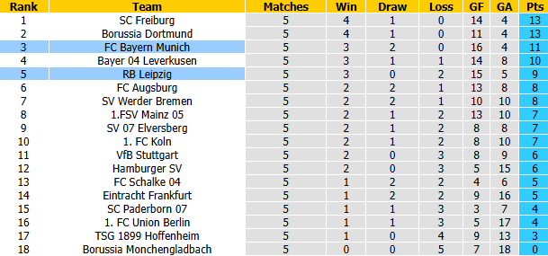 Nhận định, soi kèo Bayern Munich vs Leipzig, 23h30 ngày 17/10: Hùm xám gầm vang - Ảnh 5