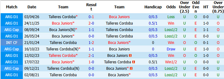 Nhận định, soi kèo Boca Juniors vs Talleres Cordoba, 07h30 ngày 17/10: Trút giận lên đối thủ - Ảnh 4
