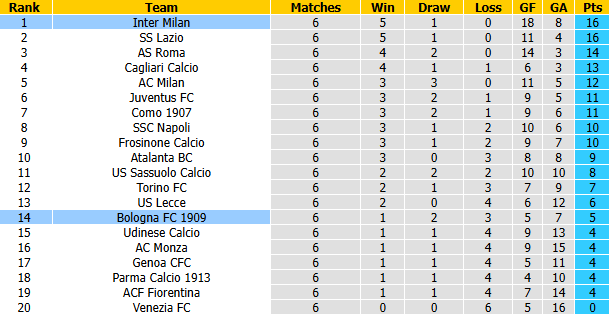 Nhận định, soi kèo Bologna vs Inter Milan, 23h00 ngày 17/10: Những đôi chân mỏi mệt - Ảnh 5