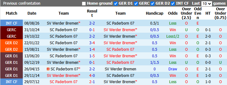 Nhận định, soi kèo Bremen vs Paderborn, 20h30 ngày 17/10: Tin vào tân binh - Ảnh 4