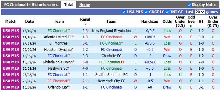 Nhận định, soi kèo Cincinnati vs Columbus, 4h00 ngày 19/10: Cầm chân nhau - Ảnh 1