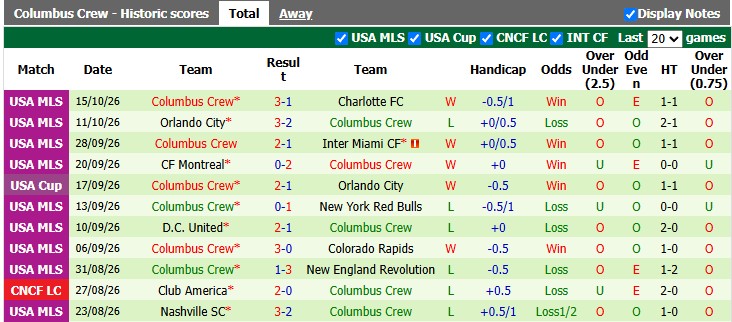 Nhận định, soi kèo Cincinnati vs Columbus, 4h00 ngày 19/10: Cầm chân nhau - Ảnh 2