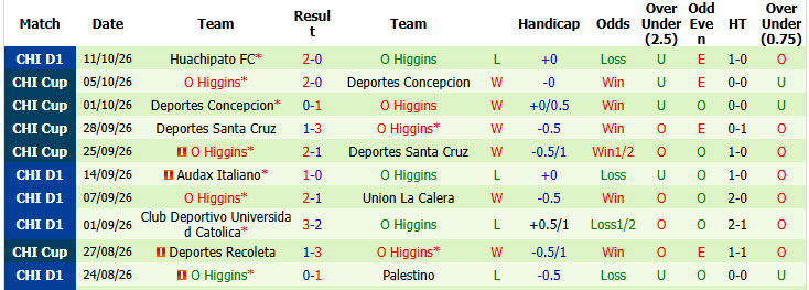 Nhận định, soi kèo Coquimbo Unido vs O Higgins, 06h30 ngày 17/10: Trận đấu giằng co - Ảnh 3