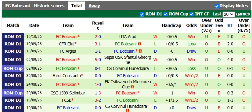 Nhận định, soi kèo Dinamo Bucuresti vs Botosani, 1h00 ngày 16/10: Đang đà hưng phấn - Ảnh 2