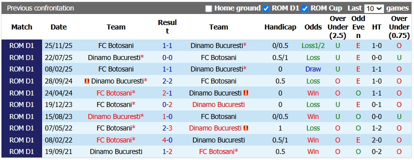 Nhận định, soi kèo Dinamo Bucuresti vs Botosani, 1h00 ngày 16/10: Đang đà hưng phấn - Ảnh 3