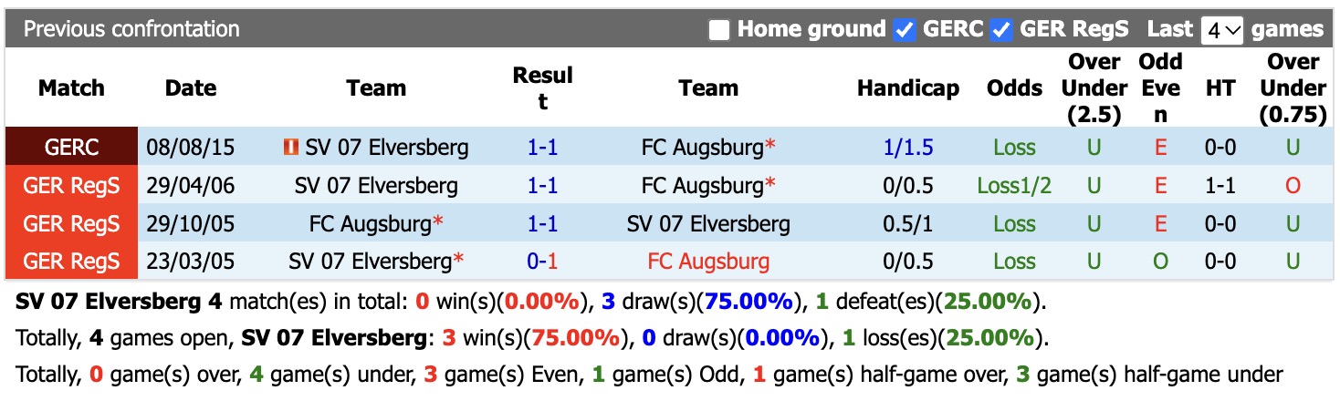 Nhận định, soi kèo Elversberg vs Augsburg, 20h30 ngày 17/10: Sức mạnh sân nhà - Ảnh 3