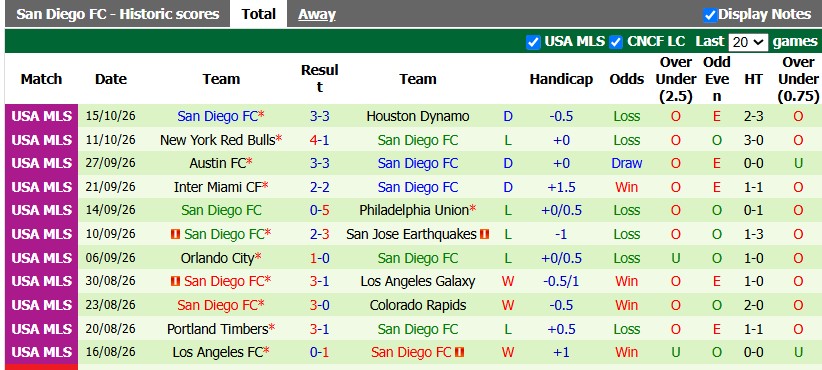 Nhận định, soi kèo LA. Galaxy vs San Diego, 9h30 ngày 18/10: Sân nhà vẫn hơn - Ảnh 2