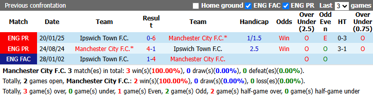 Nhận định, soi kèo Man City vs Ipswich Town, 21h00 ngày 17/10: Trút giận - Ảnh 4