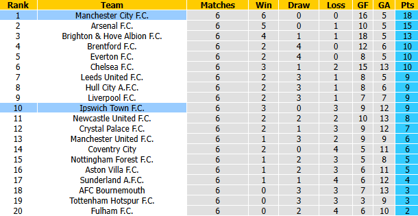 Nhận định, soi kèo Man City vs Ipswich Town, 21h00 ngày 17/10: Trút giận - Ảnh 5