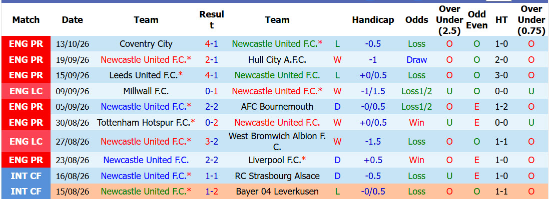 Nhận định, soi kèo Newcastle vs Aston Villa, 23h30 ngày 17/10: Chích chòe gãy cánh - Ảnh 4