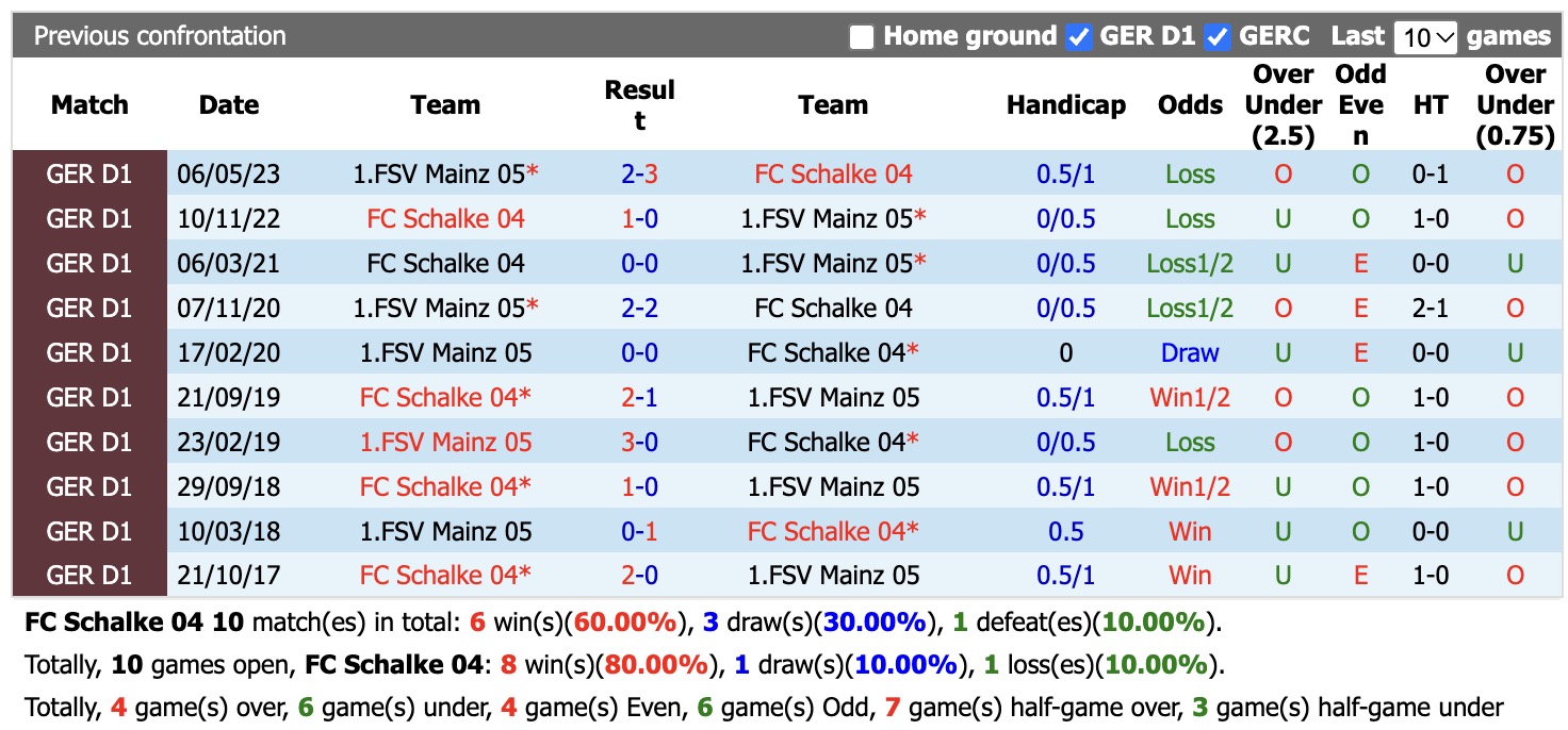 Nhận định, soi kèo Schalke vs Mainz, 20h30 ngày 17/10: Tin vào Mainz - Ảnh 3