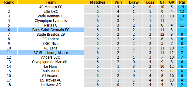 Nhận định, soi kèo Strasbourg vs PSG, 22h15 ngày 17/10: Xoay tua - Ảnh 5