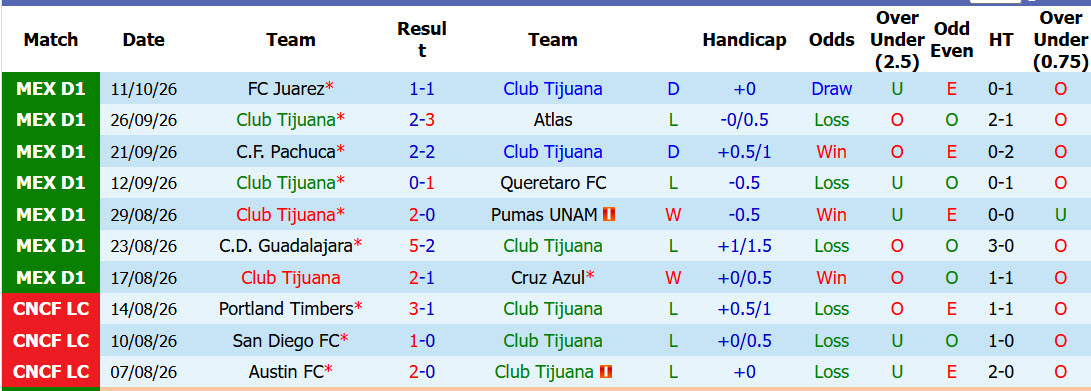 Nhận định, soi kèo Tijuana vs Puebla, 10h00 ngày 17/10: Ranh giới mong manh - Ảnh 2