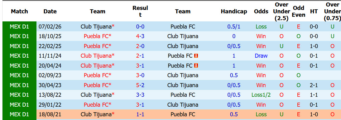 Nhận định, soi kèo Tijuana vs Puebla, 10h00 ngày 17/10: Ranh giới mong manh - Ảnh 5