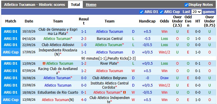 Nhận định, soi kèo Tucuman vs Rosario Central, 6h00 ngày 18/10: Không còn đường lùi - Ảnh 1