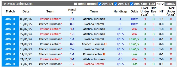 Nhận định, soi kèo Tucuman vs Rosario Central, 6h00 ngày 18/10: Không còn đường lùi - Ảnh 3
