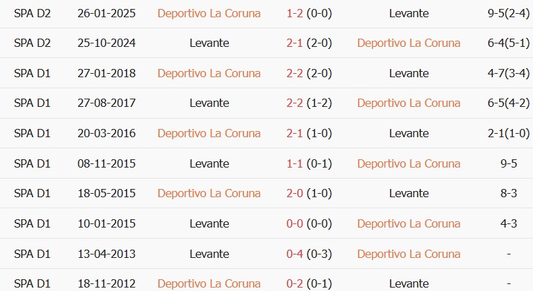 Soi kèo góc Deportivo vs Levante, 02h00 ngày 17/10 - Ảnh 3