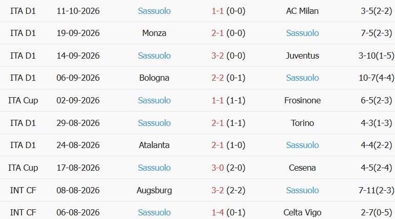 Soi kèo góc Frosinone vs Sassuolo, 01h45 ngày 17/10 - Ảnh 2
