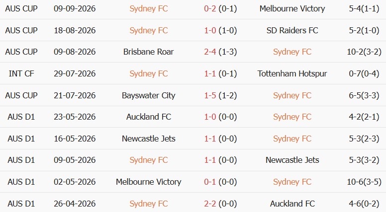 Soi kèo góc Sydney vs Western Sydney Wanderers, 16h00 ngày 16/10 - Ảnh 1