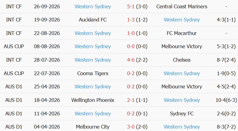 Soi kèo góc Sydney vs Western Sydney Wanderers, 16h00 ngày 16/10 - Ảnh 2