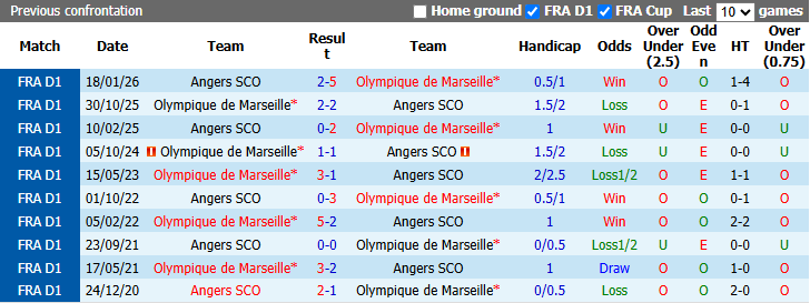 Nhận định, soi kèo Angers vs Marseille, 20h00 ngày 18/10: Cơ hội cho chủ nhà - Ảnh 4