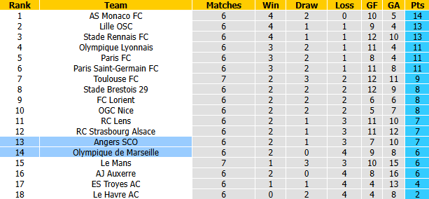 Nhận định, soi kèo Angers vs Marseille, 20h00 ngày 18/10: Cơ hội cho chủ nhà - Ảnh 5