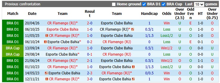 Nhận định, soi kèo Bahia vs Flamengo, 4h30 ngày 19/10: Khó cho khách - Ảnh 3