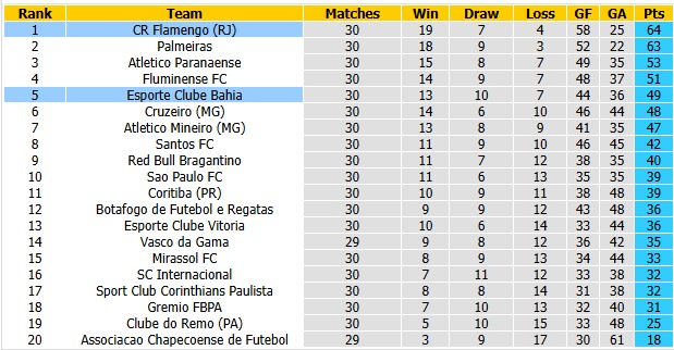 Nhận định, soi kèo Bahia vs Flamengo, 4h30 ngày 19/10: Khó cho khách - Ảnh 4