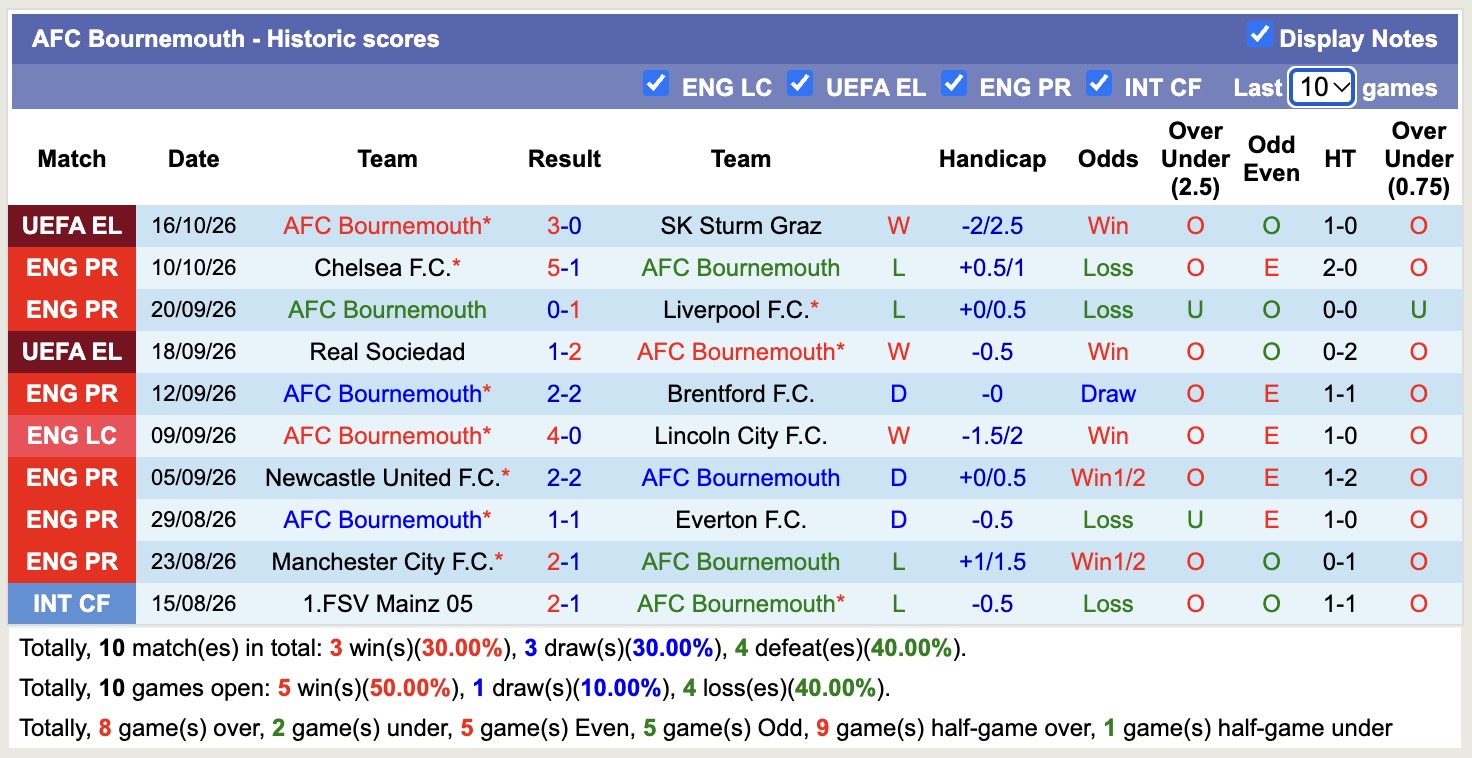 Nhận định, soi kèo Bournemouth vs Sunderland, 20h00 ngày 18/10: Kịch bản chia điểm - Ảnh 1