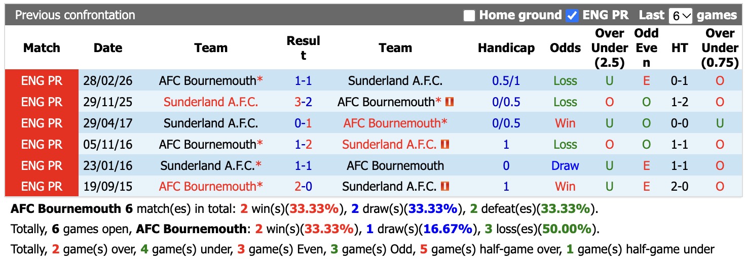Nhận định, soi kèo Bournemouth vs Sunderland, 20h00 ngày 18/10: Kịch bản chia điểm - Ảnh 3
