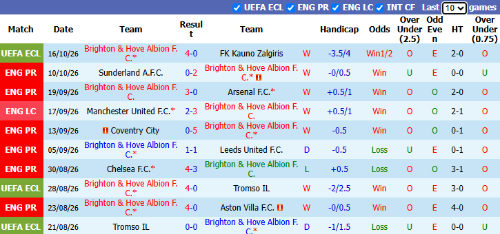 Nhận định, soi kèo Brighton vs Crystal Palace, 20h00 ngày 18/10: Mòng biển phá dớp - Ảnh 2