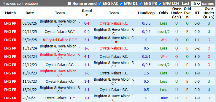 Nhận định, soi kèo Brighton vs Crystal Palace, 20h00 ngày 18/10: Mòng biển phá dớp - Ảnh 4