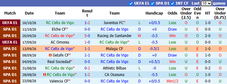 Nhận định, soi kèo Celta Vigo vs Alaves, 21h15 ngày 18/10: Tin vào khách - Ảnh 2