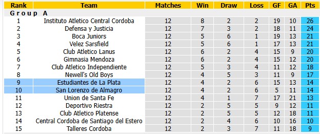 Nhận định, soi kèo Estudiantes vs San Lorenzo, 4h00 ngày 19/10: Sân nhà vẫn hơn - Ảnh 4
