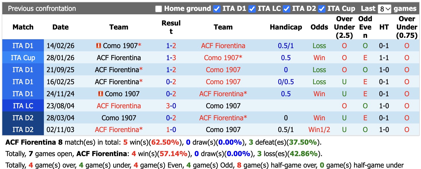 Nhận định, soi kèo Fiorentina vs Como, 20h00 ngày 18/10: Tiếp tục bất bại - Ảnh 3
