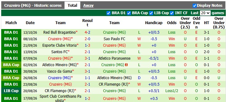 Nhận định, soi kèo Gremio vs Cruzeiro, 2h00 ngày 19/10: Ai cũng cần điểm - Ảnh 2